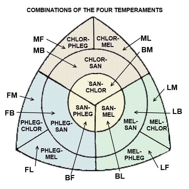 Four Temperaments Chart