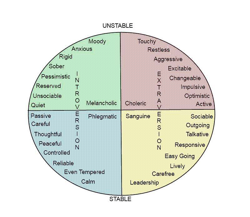 Four Temperaments Chart