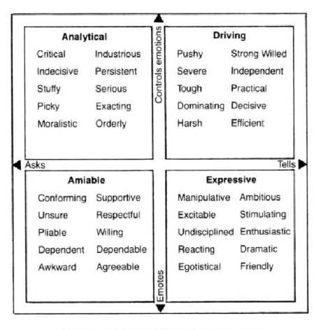 4 Personality Types Chart