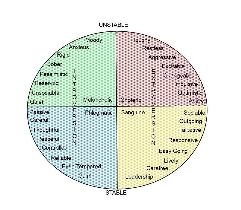 Keirsey Temperaments Chart Personality Club.